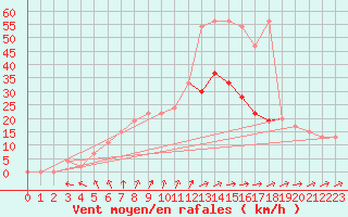 Courbe de la force du vent pour Abed