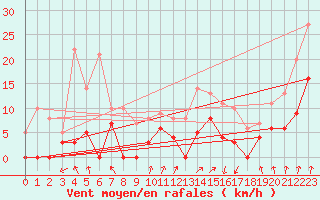 Courbe de la force du vent pour Douvaine (74)