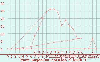 Courbe de la force du vent pour Abha