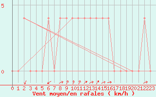 Courbe de la force du vent pour Bruck / Mur