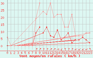 Courbe de la force du vent pour Monte Rosa