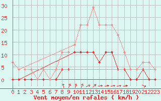 Courbe de la force du vent pour Ljungby