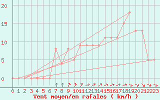 Courbe de la force du vent pour Brive-Souillac (19)