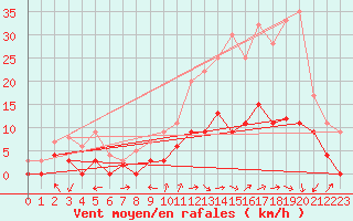 Courbe de la force du vent pour Luxeuil (70)