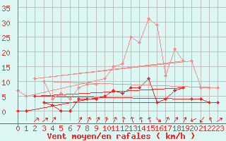 Courbe de la force du vent pour Bourg-Saint-Maurice (73)