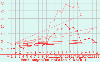 Courbe de la force du vent pour Montlimar (26)