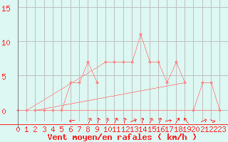 Courbe de la force du vent pour Bergen