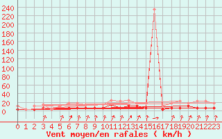 Courbe de la force du vent pour Kleine-Brogel (Be)