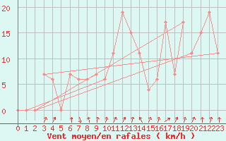 Courbe de la force du vent pour Paganella