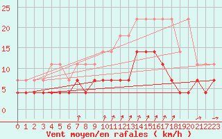 Courbe de la force du vent pour Munte (Be)