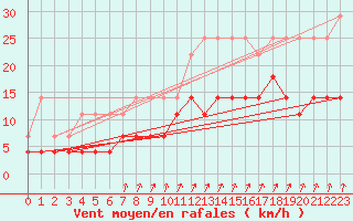 Courbe de la force du vent pour Kleine-Brogel (Be)