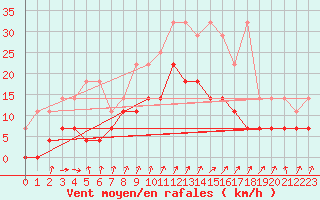 Courbe de la force du vent pour Bad Marienberg