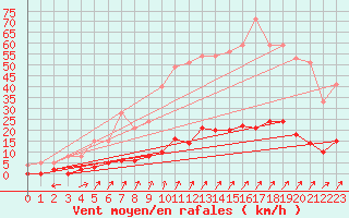 Courbe de la force du vent pour Besanon (25)