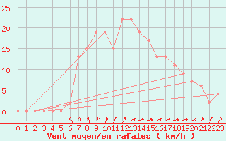 Courbe de la force du vent pour Abed