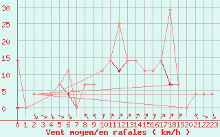 Courbe de la force du vent pour Kjeller Ap