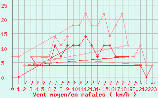 Courbe de la force du vent pour Bad Hersfeld