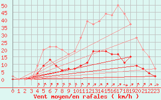 Courbe de la force du vent pour Besanon (25)