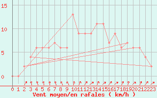 Courbe de la force du vent pour Coleshill