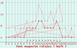 Courbe de la force du vent pour Aasele