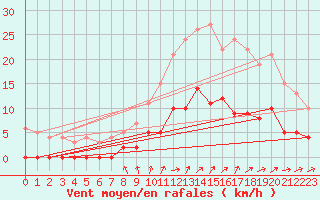 Courbe de la force du vent pour Aix-en-Provence (13)