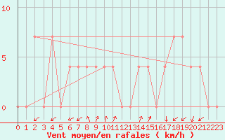 Courbe de la force du vent pour Waidhofen an der Ybbs