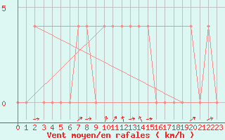 Courbe de la force du vent pour Bruck / Mur