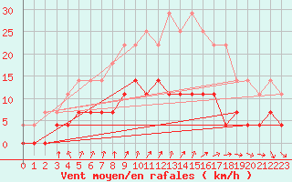 Courbe de la force du vent pour Porkalompolo
