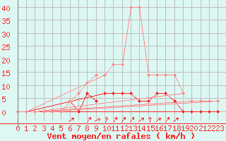 Courbe de la force du vent pour Gavle / Sandviken Air Force Base