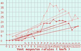 Courbe de la force du vent pour Creil (60)