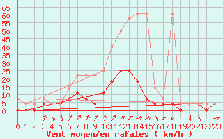 Courbe de la force du vent pour Kaisersbach-Cronhuette