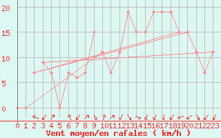 Courbe de la force du vent pour Batna