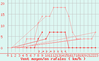 Courbe de la force du vent pour Kvarn