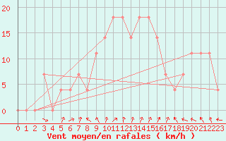 Courbe de la force du vent pour Orebro
