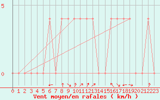 Courbe de la force du vent pour Windischgarsten