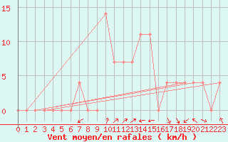 Courbe de la force du vent pour Sjenica