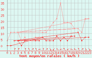 Courbe de la force du vent pour Lyon - Bron (69)