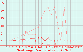 Courbe de la force du vent pour Neuchatel (Sw)