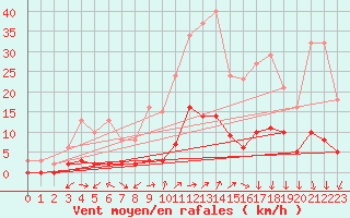 Courbe de la force du vent pour Luzinay (38)