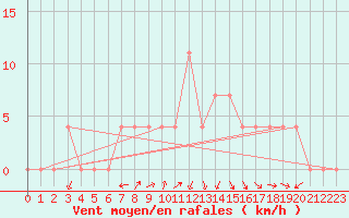 Courbe de la force du vent pour Bad Aussee