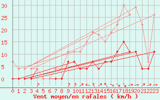 Courbe de la force du vent pour Auch (32)