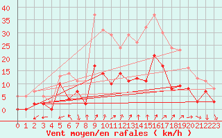 Courbe de la force du vent pour Reims-Prunay (51)