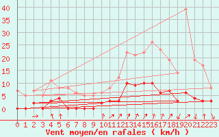 Courbe de la force du vent pour Argentat (19)