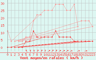 Courbe de la force du vent pour Arcen Aws