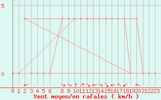 Courbe de la force du vent pour Lunz