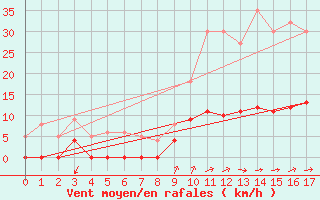 Courbe de la force du vent pour La Courtine (23)