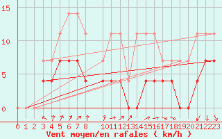 Courbe de la force du vent pour Salla Naruska