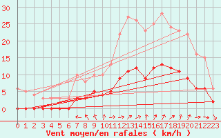 Courbe de la force du vent pour Aix-en-Provence (13)