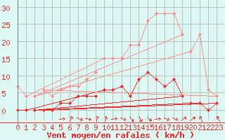 Courbe de la force du vent pour Buchs / Aarau