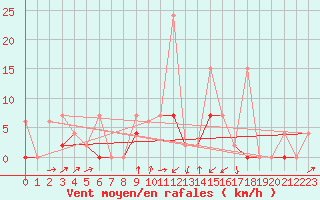 Courbe de la force du vent pour Les Eplatures - La Chaux-de-Fonds (Sw)