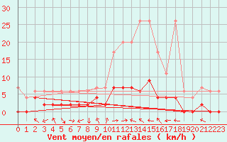 Courbe de la force du vent pour Langnau